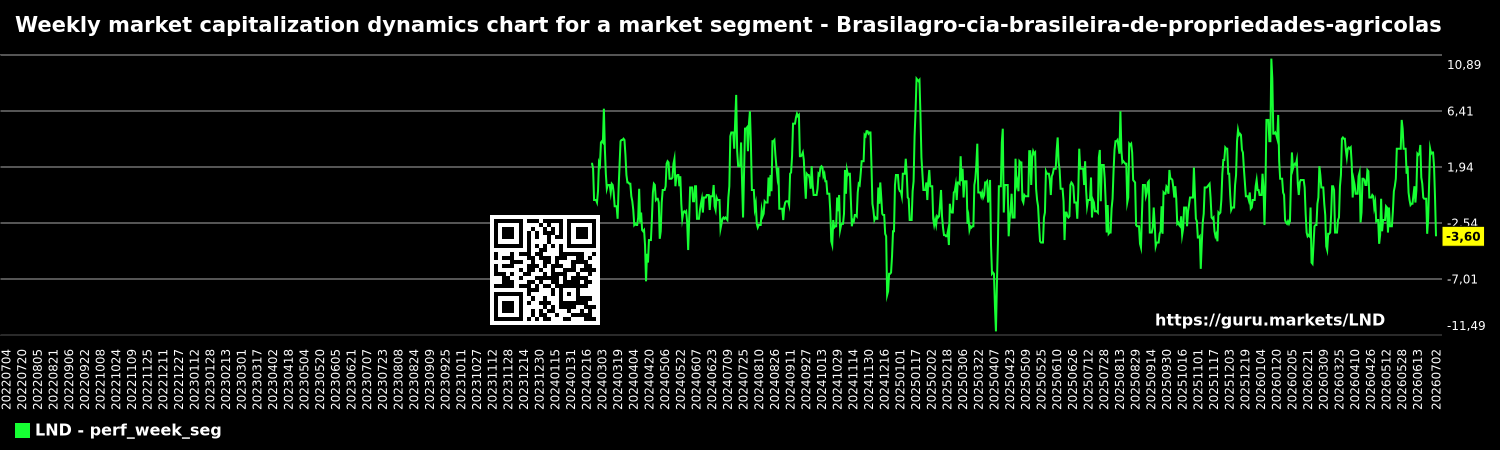 Weekly market capitalization dynamics chart for a market segment - Brasilagro-cia-brasileira-de-propriedades-agricolas